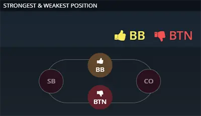 GGpoker 位置盈利分析